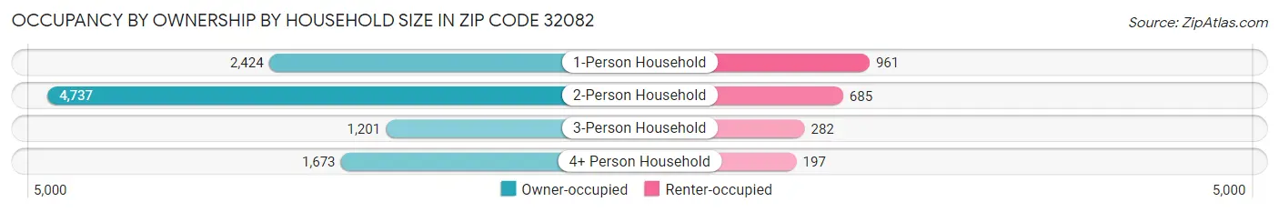 Occupancy by Ownership by Household Size in Zip Code 32082