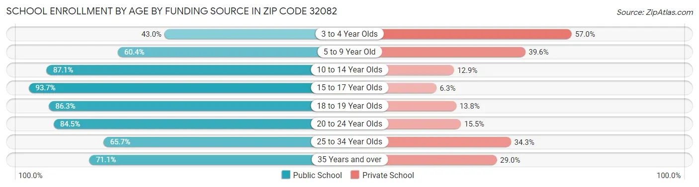 School Enrollment by Age by Funding Source in Zip Code 32082