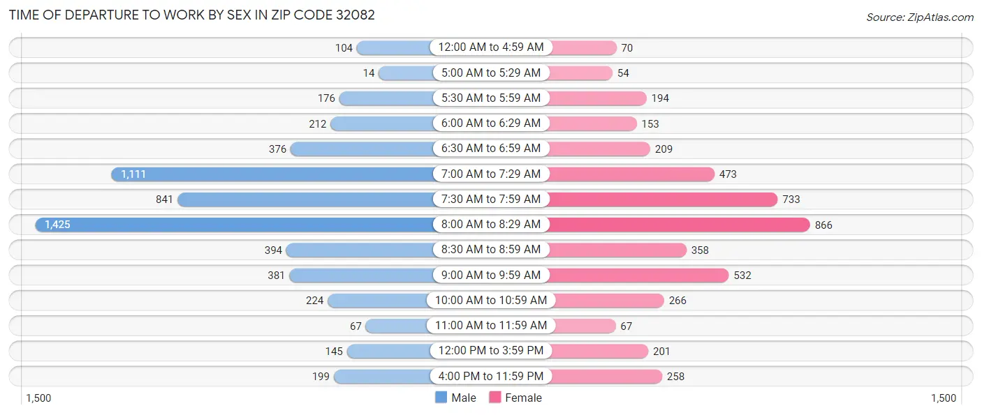 Time of Departure to Work by Sex in Zip Code 32082