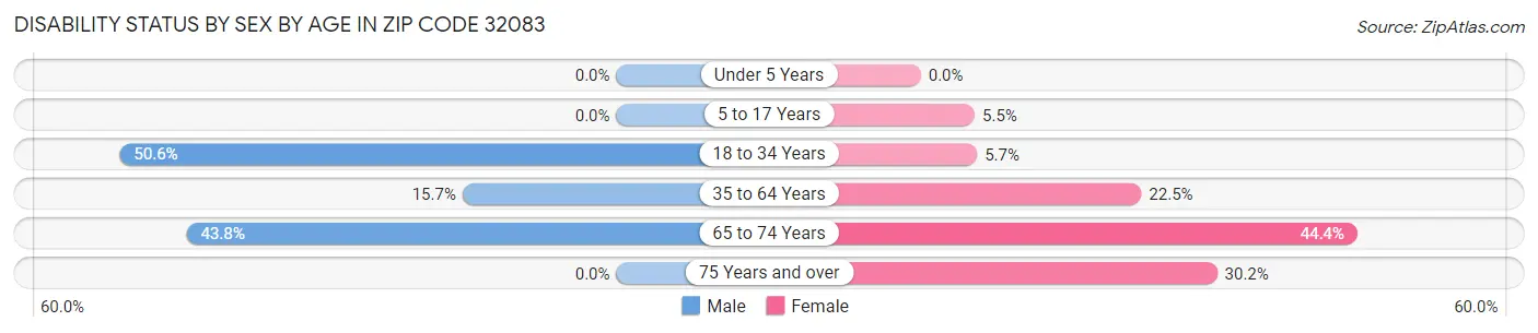 Disability Status by Sex by Age in Zip Code 32083