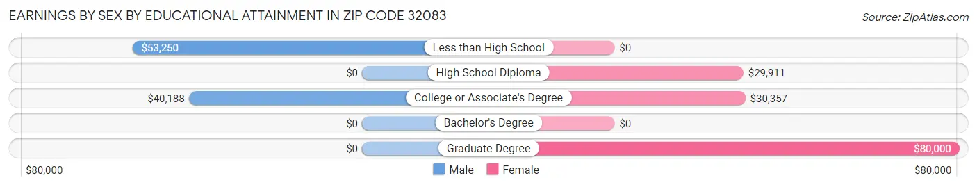 Earnings by Sex by Educational Attainment in Zip Code 32083