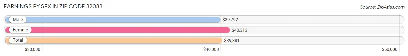 Earnings by Sex in Zip Code 32083