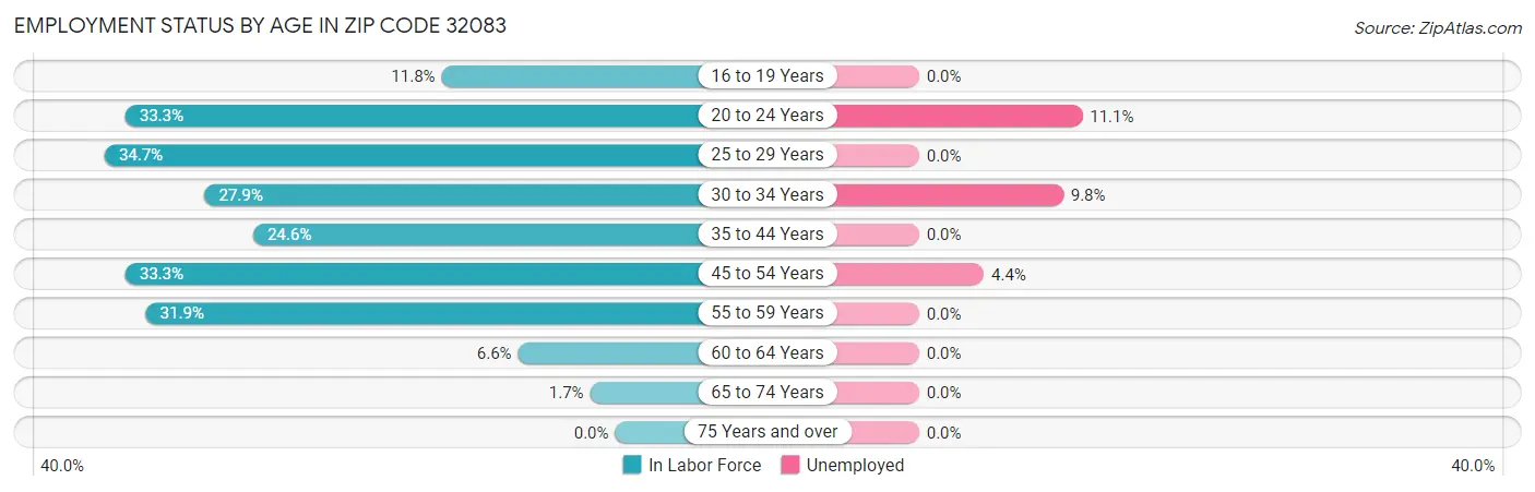 Employment Status by Age in Zip Code 32083