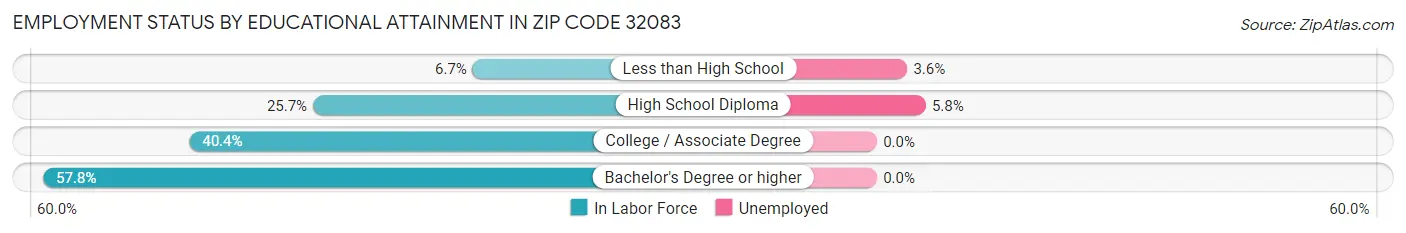 Employment Status by Educational Attainment in Zip Code 32083