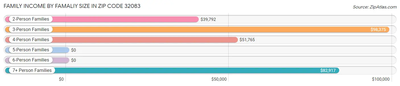 Family Income by Famaliy Size in Zip Code 32083