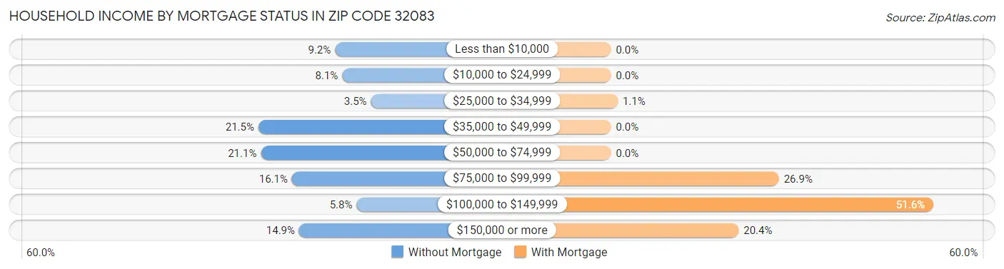Household Income by Mortgage Status in Zip Code 32083