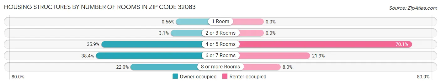 Housing Structures by Number of Rooms in Zip Code 32083