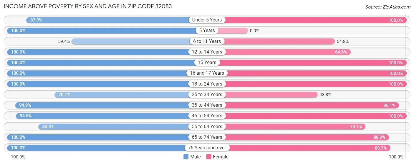 Income Above Poverty by Sex and Age in Zip Code 32083
