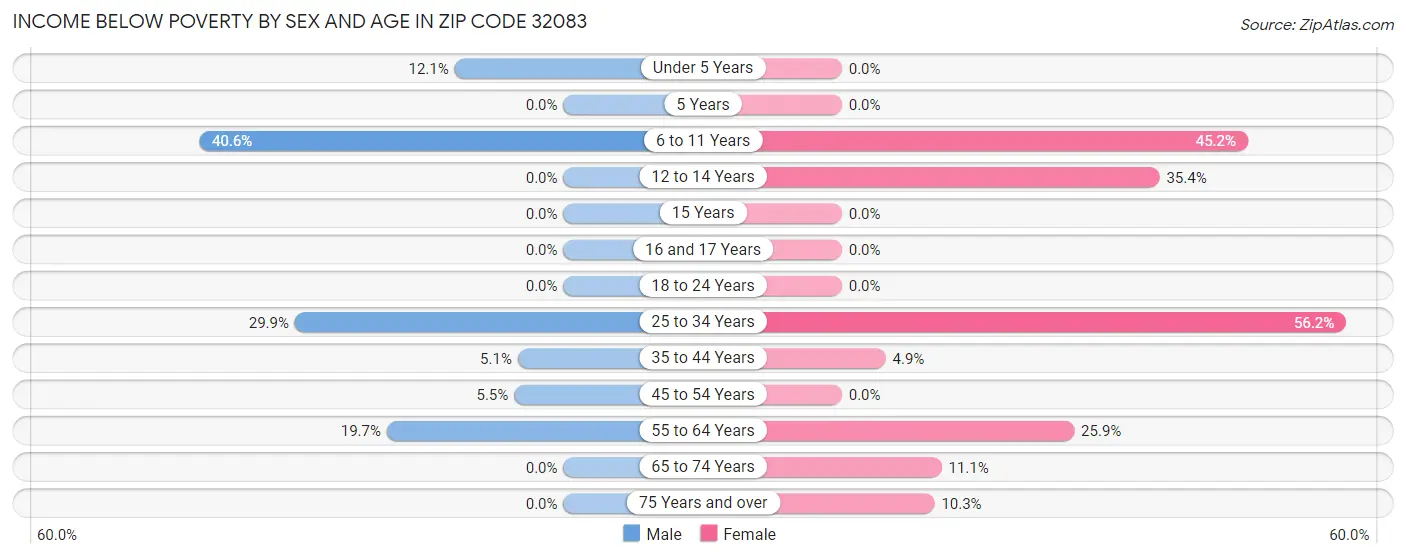 Income Below Poverty by Sex and Age in Zip Code 32083