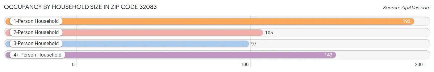 Occupancy by Household Size in Zip Code 32083