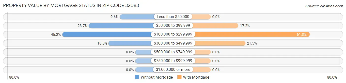 Property Value by Mortgage Status in Zip Code 32083