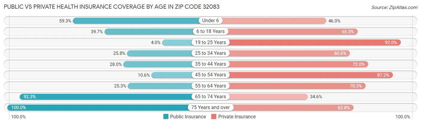 Public vs Private Health Insurance Coverage by Age in Zip Code 32083