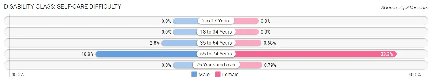 Disability in Zip Code 32083: <span>Self-Care Difficulty</span>