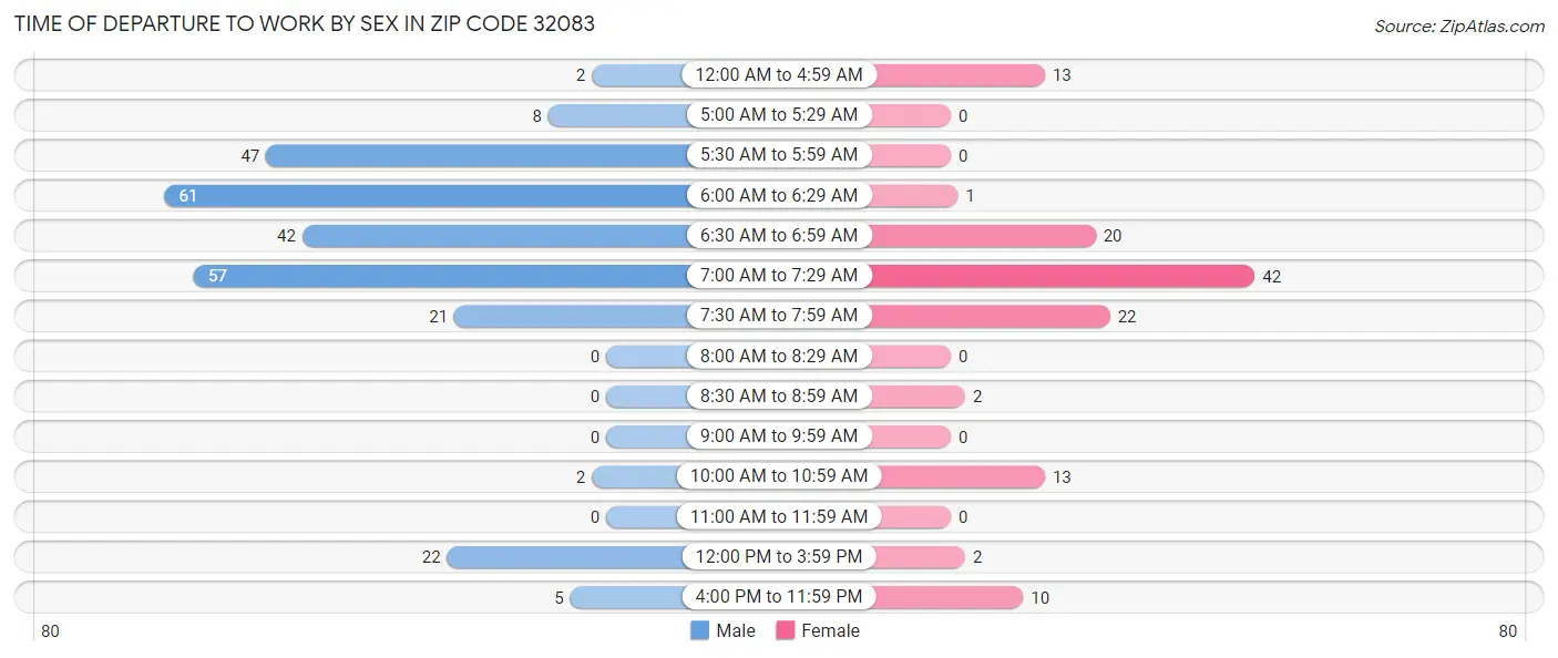 Time of Departure to Work by Sex in Zip Code 32083