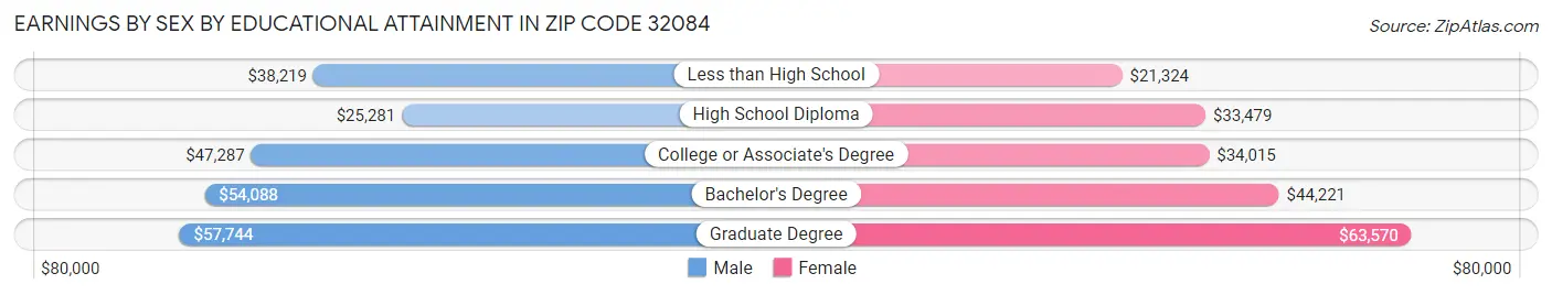 Earnings by Sex by Educational Attainment in Zip Code 32084
