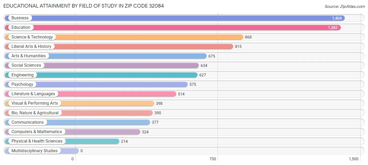 Educational Attainment by Field of Study in Zip Code 32084