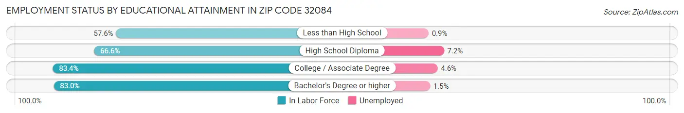 Employment Status by Educational Attainment in Zip Code 32084