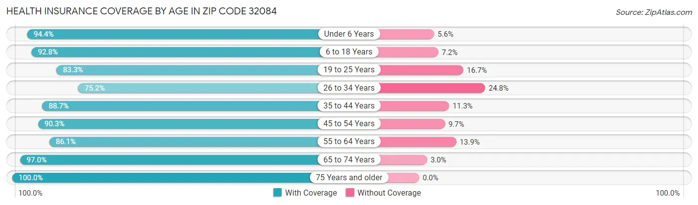 Health Insurance Coverage by Age in Zip Code 32084