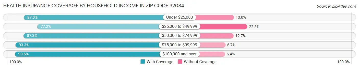 Health Insurance Coverage by Household Income in Zip Code 32084