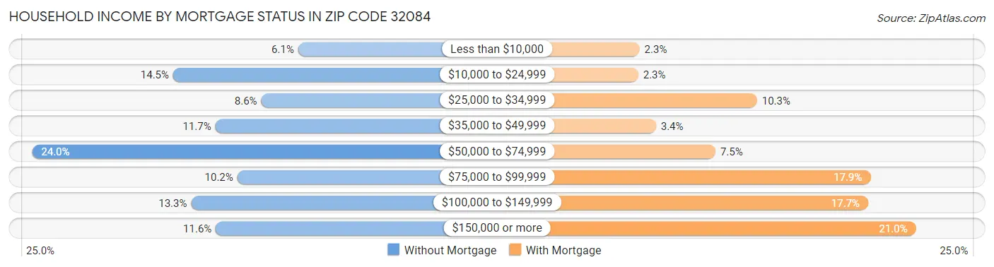 Household Income by Mortgage Status in Zip Code 32084