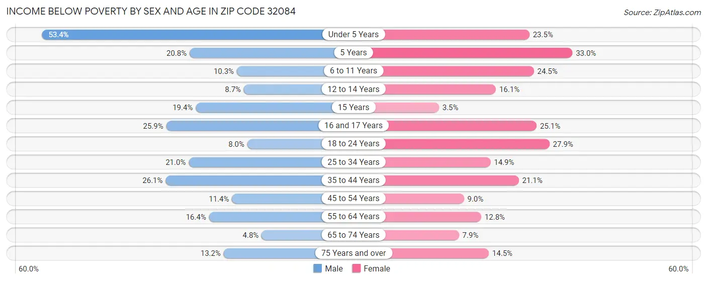 Income Below Poverty by Sex and Age in Zip Code 32084