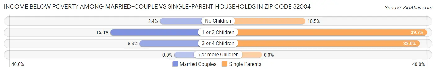 Income Below Poverty Among Married-Couple vs Single-Parent Households in Zip Code 32084