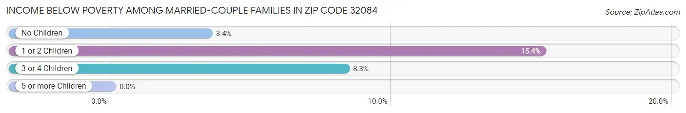Income Below Poverty Among Married-Couple Families in Zip Code 32084