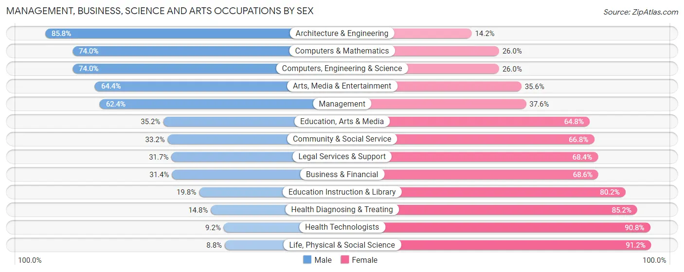 Management, Business, Science and Arts Occupations by Sex in Zip Code 32084