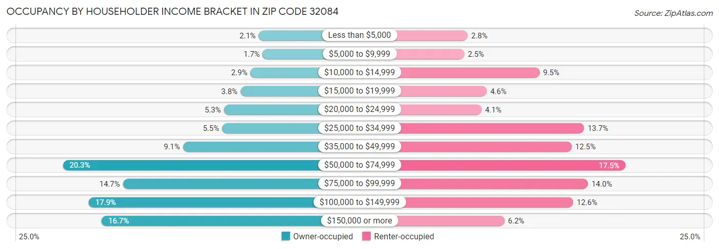 Occupancy by Householder Income Bracket in Zip Code 32084