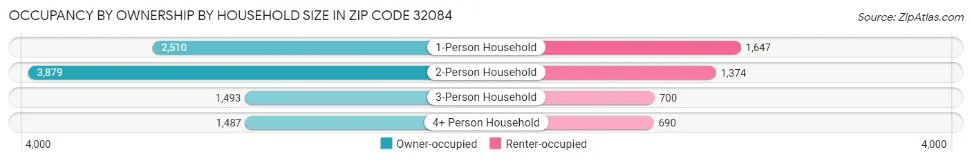 Occupancy by Ownership by Household Size in Zip Code 32084