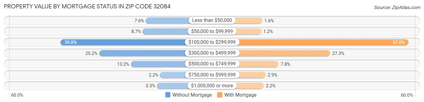 Property Value by Mortgage Status in Zip Code 32084