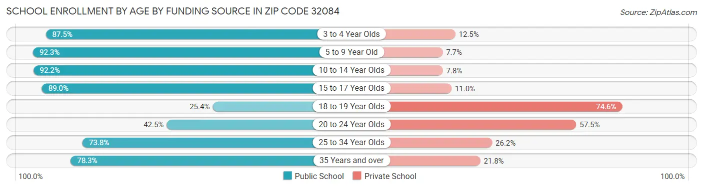 School Enrollment by Age by Funding Source in Zip Code 32084