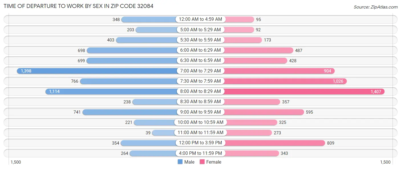 Time of Departure to Work by Sex in Zip Code 32084