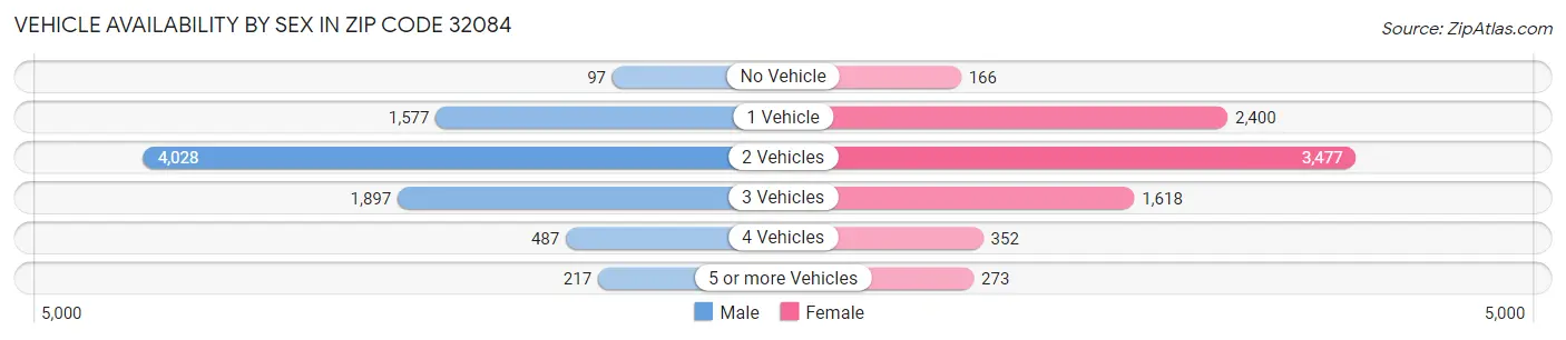 Vehicle Availability by Sex in Zip Code 32084