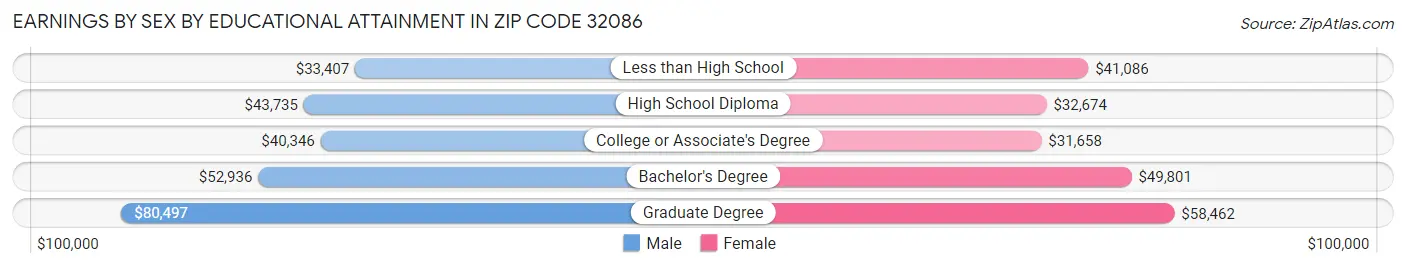 Earnings by Sex by Educational Attainment in Zip Code 32086