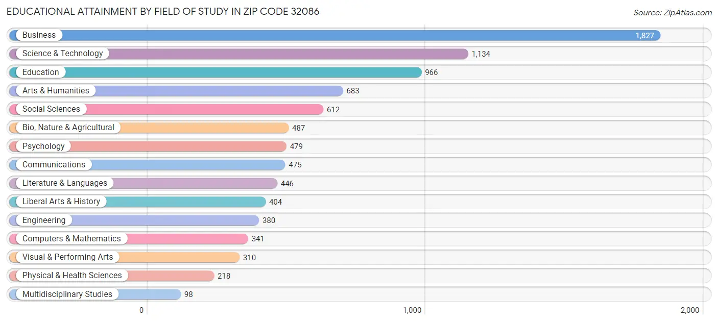 Educational Attainment by Field of Study in Zip Code 32086