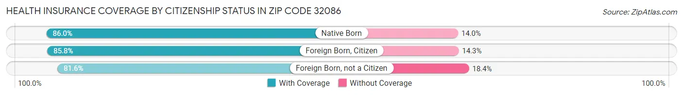 Health Insurance Coverage by Citizenship Status in Zip Code 32086