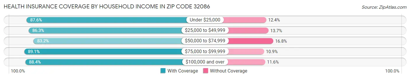 Health Insurance Coverage by Household Income in Zip Code 32086