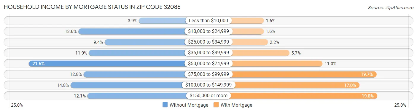 Household Income by Mortgage Status in Zip Code 32086