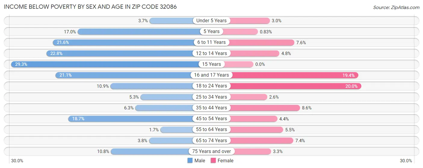 Income Below Poverty by Sex and Age in Zip Code 32086