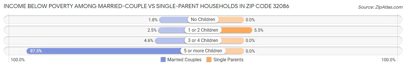 Income Below Poverty Among Married-Couple vs Single-Parent Households in Zip Code 32086