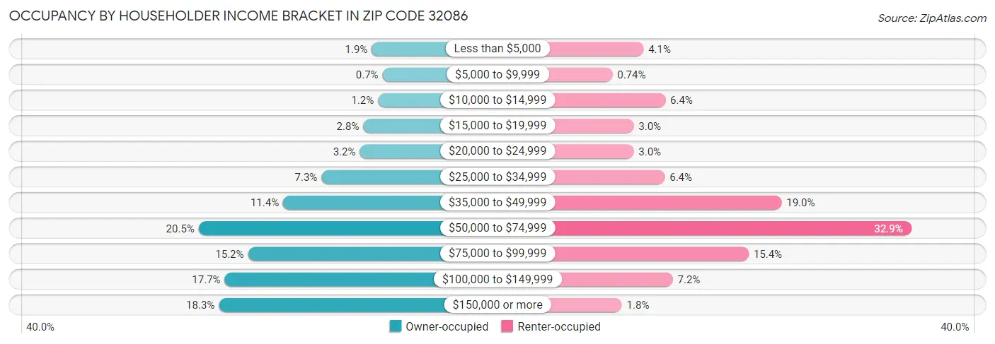 Occupancy by Householder Income Bracket in Zip Code 32086
