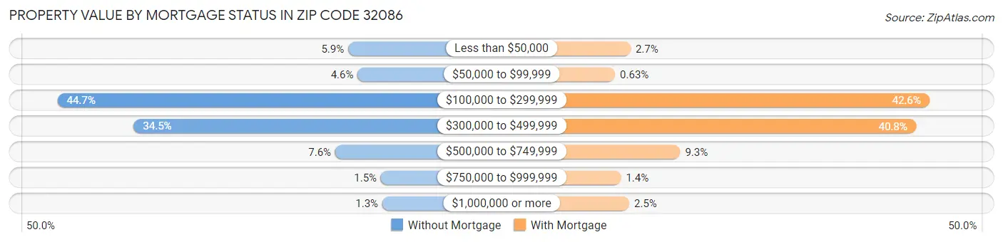 Property Value by Mortgage Status in Zip Code 32086