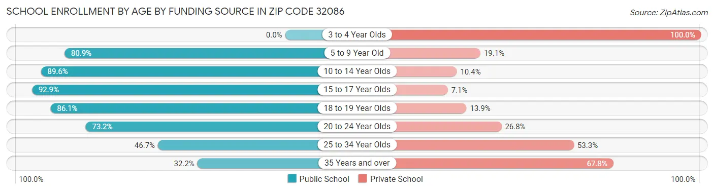 School Enrollment by Age by Funding Source in Zip Code 32086