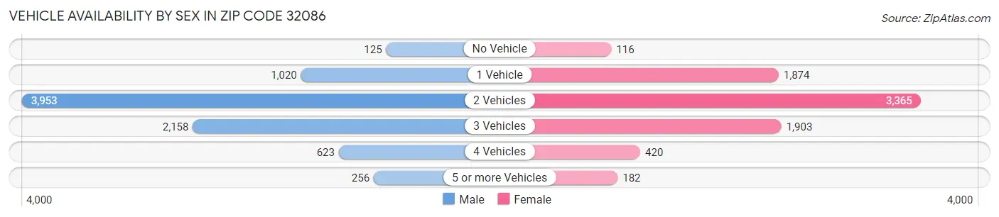 Vehicle Availability by Sex in Zip Code 32086