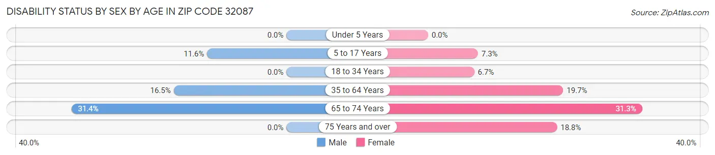 Disability Status by Sex by Age in Zip Code 32087