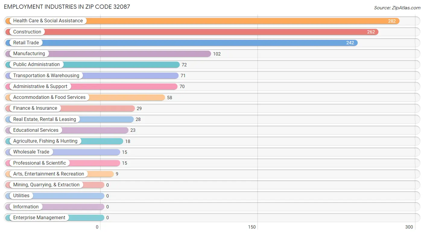 Employment Industries in Zip Code 32087