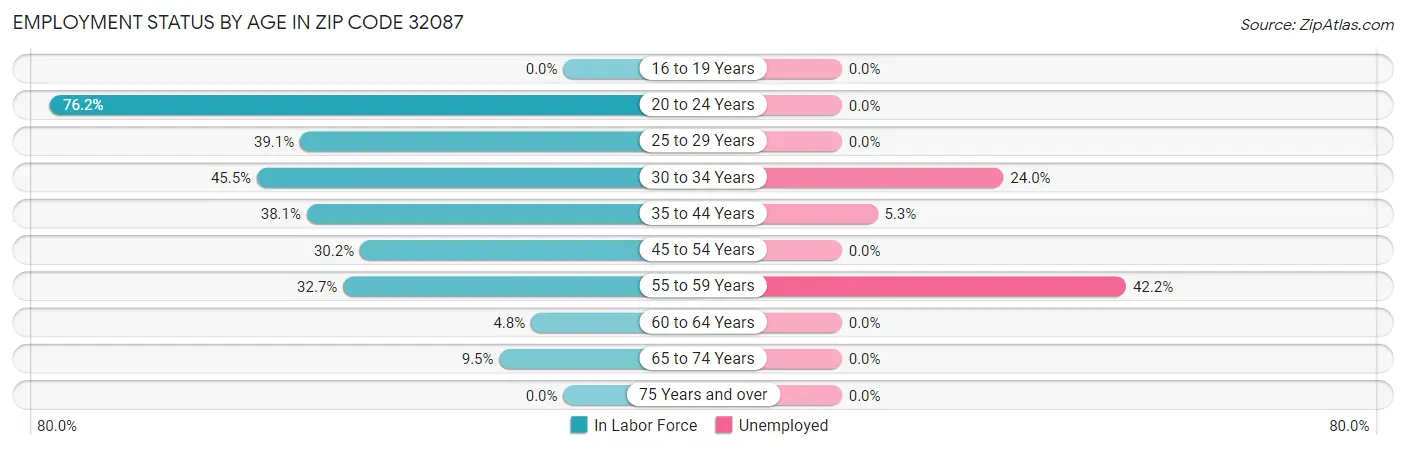Employment Status by Age in Zip Code 32087