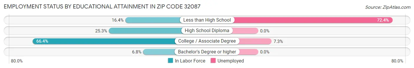 Employment Status by Educational Attainment in Zip Code 32087