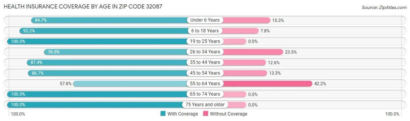 Health Insurance Coverage by Age in Zip Code 32087